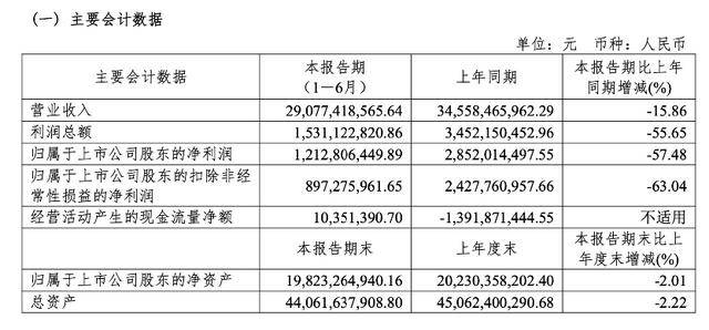 受供应链成本等影响 传音控股2025上半年营收、净利双降 现金流转正