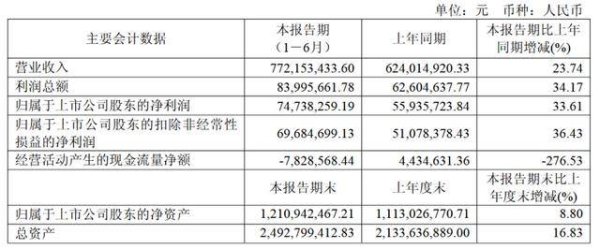 天平配资 斯瑞新材2025上半年营收净利双增 经营性现金流净额下滑276.53%