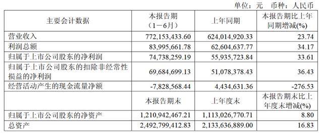 斯瑞新材2025上半年营收净利双增 经营性现金流净额下滑276.53%